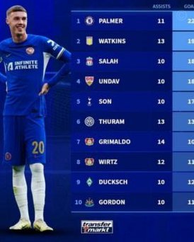 本季英超进球榜：哈兰德31球居首 鲍文本土第五