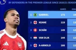 本季英超参与进球榜：哈兰德31球居首，鲍文第5本土球员最多