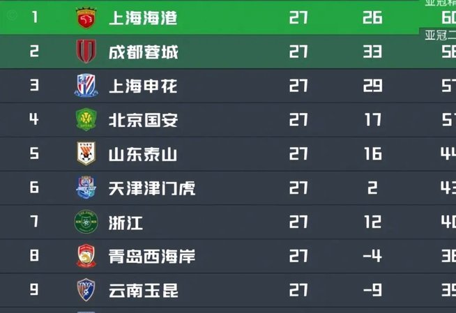 各俱乐部国字号入选人数统计：泰山海港8人居首，3中超队0人