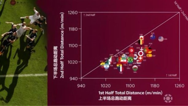 世界杯8强跑动数据：比利时第一阿根廷垫底
